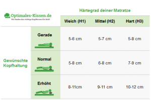 Kissenhöhe für Rückenschläfer